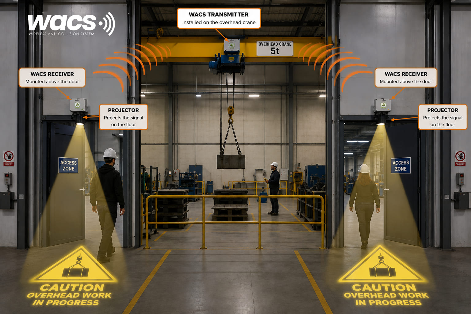 WACS system diagram: transmitter on the overhead crane, receivers and projectors above the two access doors projecting the message ATTENTION MANUTENTION EN COURS onto the floor